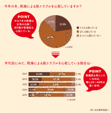 ９５％が乾燥肌を繰り返している！早めの乾燥肌対策しましょう